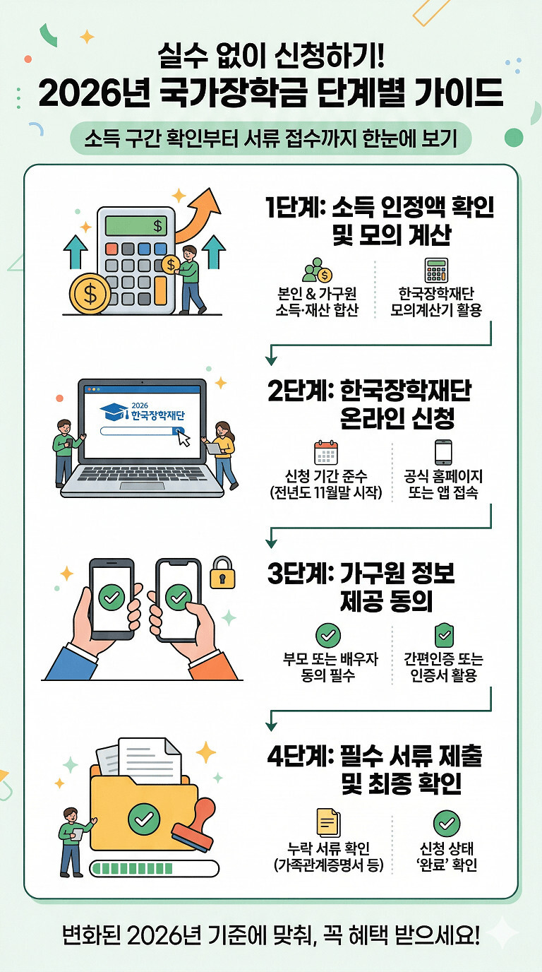 2026 국가장학금 소득기준 확인 및 신청 절차