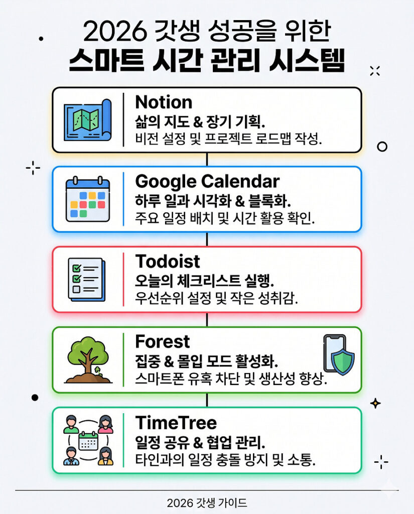 2026년 성공적인 갓생을 목표로 하는 분들을 위해 기획부터 공유까지 단계별로 활용 가능한 Notion, Google Calendar, Todoist, Forest, TimeTree 등 5가지 핵심 시간 관리 앱 추천 조합을 직관적인 아이콘과 짧은 설명으로 정리한 인포그래픽 이미지입니다.