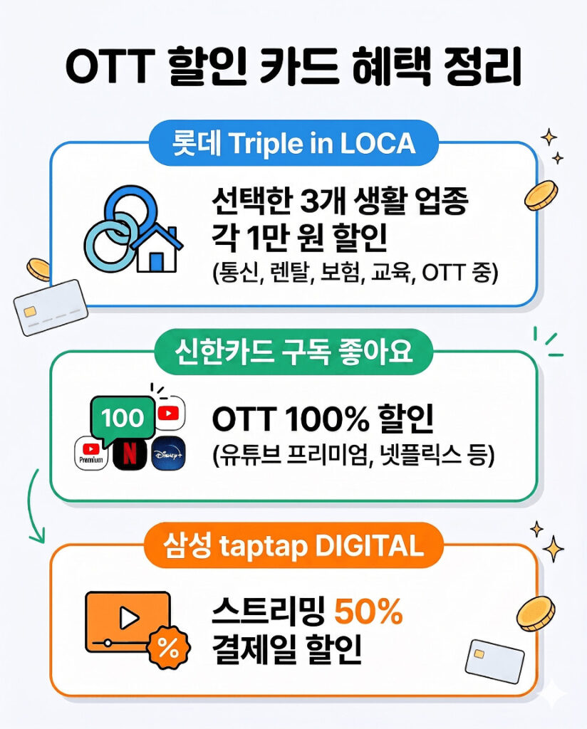OTT 할인 혜택이 큰 주요 신용카드 3종 비교 인포그래픽입니다. 롯데 Triple in LOCA의 3개 업종 각 1만 원 할인, 신한카드 구독 좋아요의 OTT 100% 할인, 삼성 taptap DIGITAL의 스트리밍 50% 결제일 할인 혜택을 상세히 설명하고 있습니다. 유튜브 프리미엄, 넷플릭스 등 구독료 절약 정보를 담고 있습니다.