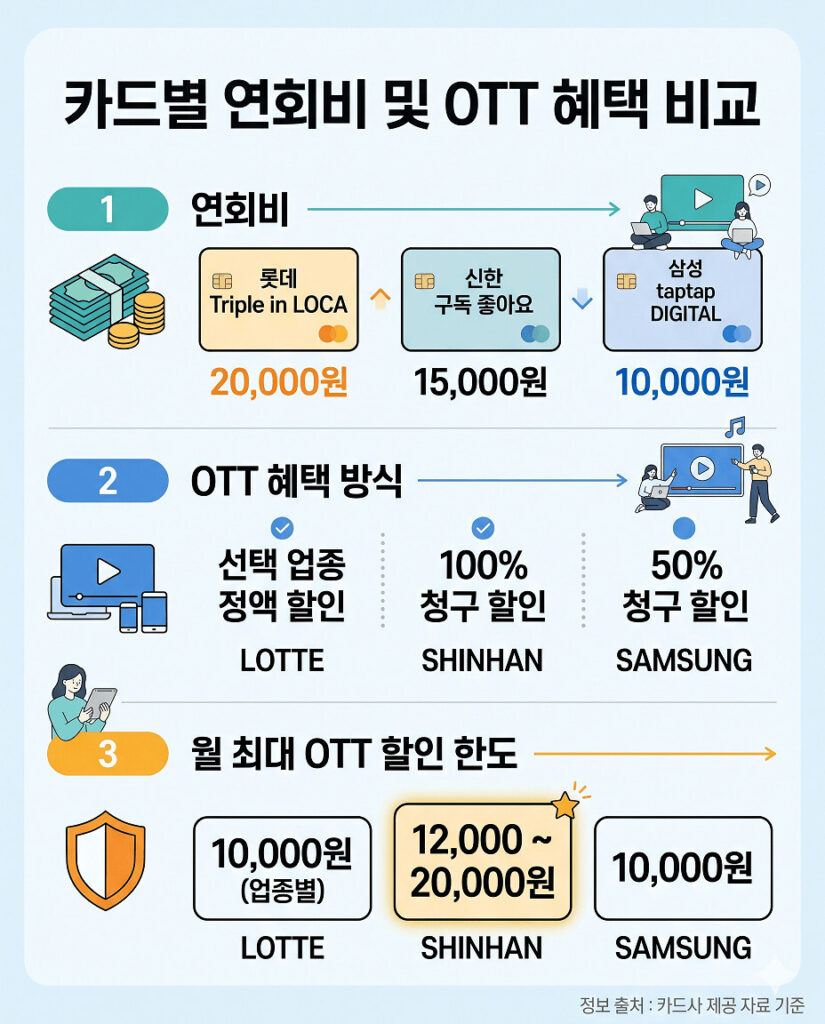 블로그 삽입용 OTT 할인 카드 비교 인포그래픽. 롯데, 신한카드, 삼성 카드의 기본 연회비, OTT 할인 방식, 월 최대 할인 한도 정보를 담고 있습니다. 각 카드사별 연회비와 할인 방식(선택 업종, 100%, 50%)을 세로로 비교했습니다.