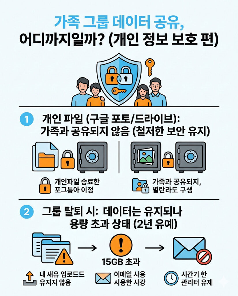 구글 가족 그룹 데이터 공유에 대한 개인 정보 보호 가이드 인포그래픽입니다. 첫 번째 섹션에서는 개인 파일(구글 포토, 드라이브)이 가족과 공유되지 않고 철저한 보안이 유지됨을 설명합니다. 두 번째 섹션에서는 가족 그룹 탈퇴 시 데이터는 2년 동안 유지되지만, 15GB 기본 용량 초과 상태가 되어 메일 수신 및 파일 업로드가 제한됨을 보여줍니다.