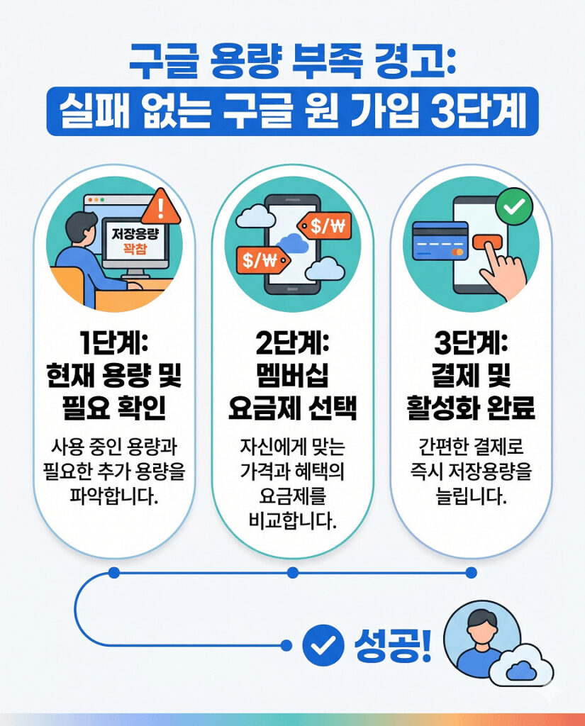 구글 드라이브 용량 부족 문제를 해결하기 위한 구글 원(Google One) 가입 3단계 과정을 설명하는 인포그래픽입니다. 현재 용량 확인, 멤버십 요금제 선택, 결제 및 활성화 단계를 깔끔한 아이콘과 한국어 텍스트로 시각화하여 초보자도 쉽게 따라 할 수 있도록 안내합니다.