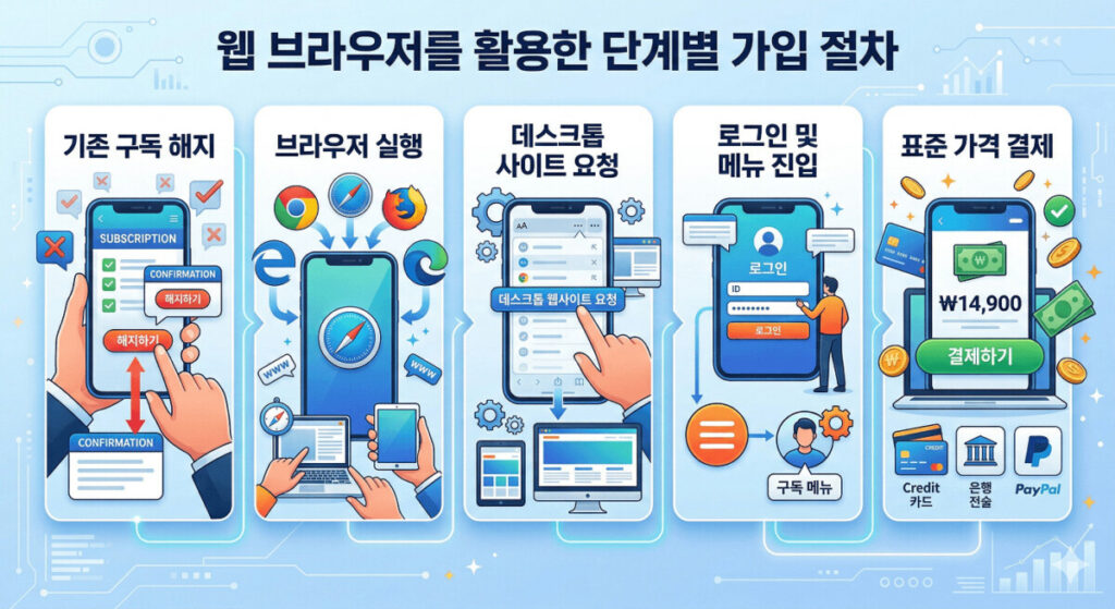유튜브 프리미엄 아이폰 싸게 구독하는 웹 브라우저를 활용한 유튜브 프리미엄 단계별 가입 절차 인포그래픽. 1단계 기존 앱 구독 해지, 2단계 사파리나 크롬 등 브라우저 실행, 3단계 데스크톱 웹사이트 요청 설정, 4단계 유튜브 로그인 및 구독 메뉴 진입, 5단계 수수료 없는 표준 가격(14,900원)으로 결제 진행 과정을 시각적으로 설명함.