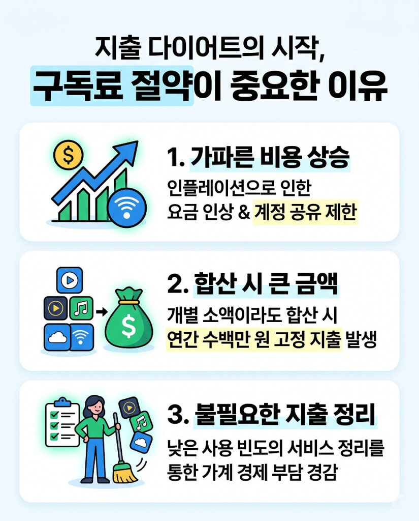 지출 다이어트를 위해 구독료 절약이 중요한 이유를 설명하는 인포그래픽입니다. 가파른 비용 상승, 합산 시 큰 금액, 불필요한 지출 정리 등 3가지 핵심 포인트를 아이콘과 함께 명확하게 시각화했습니다.