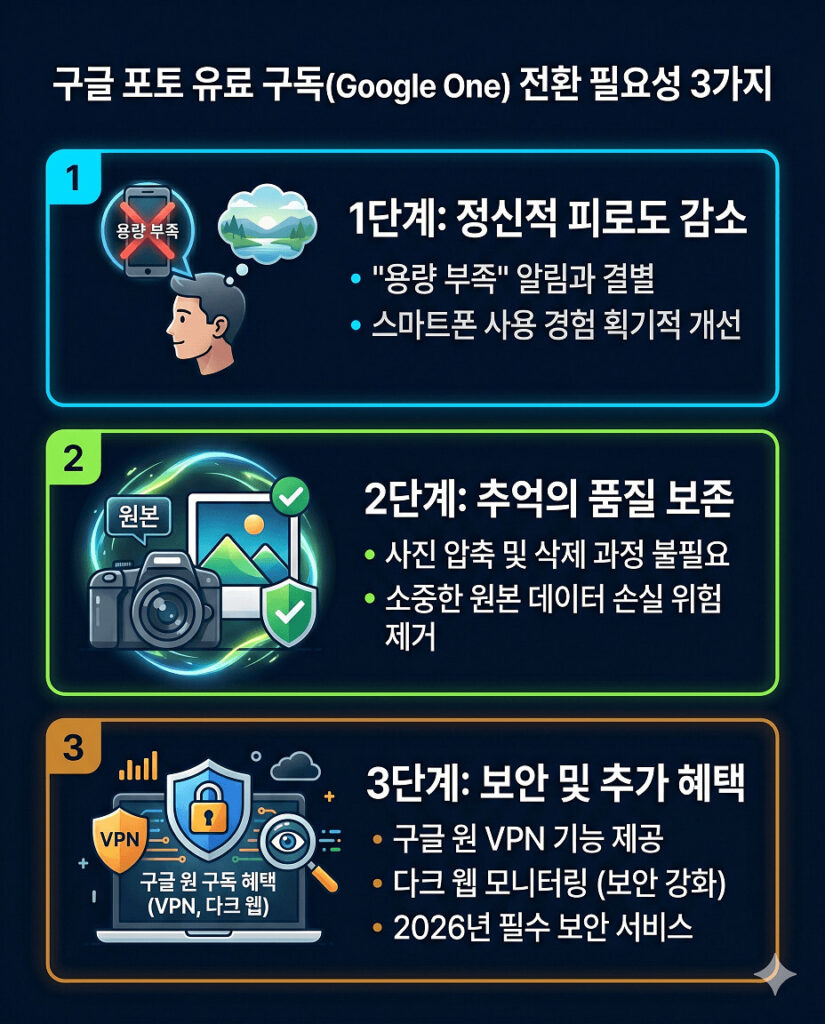 구글 포토 유료 구독 서비스인 구글 원 전환의 필요성을 설명하는 인포그래픽입니다. 용량 부족 알림 해결을 통한 스트레스 감소, 사진 압축 없는 원본 데이터의 안전한 보존, 그리고 VPN과 다크 웹 모니터링을 포함한 2026년 필수 보안 혜택 제공이라는 세 가지 장점을 아이콘과 함께 구체적으로 안내합니다.