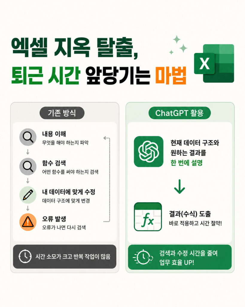 기존 엑셀 작업 방식과 ChatGPT 엑셀 활용 방식을 비교하며 함수 검색, 데이터 수정, 오류 반복 과정을 줄이는 업무 효율 구조를 설명한 인포그래픽 이미지