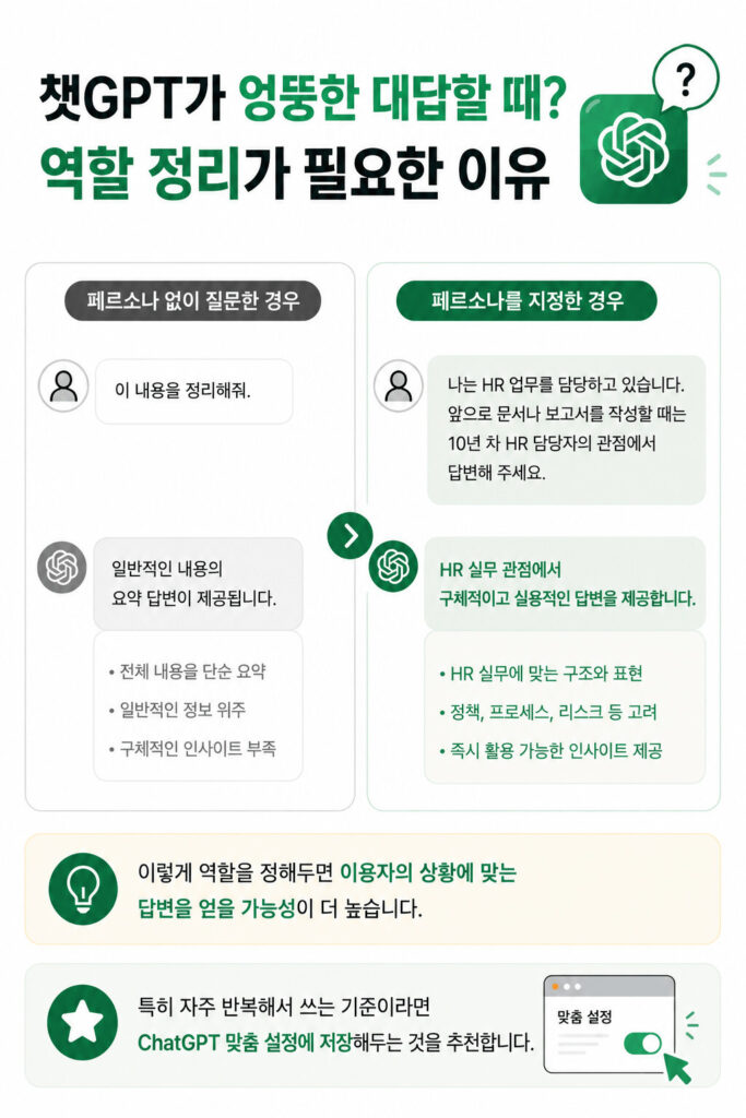 챗GPT 맞춤 설정에서 페르소나를 지정했을 때와 지정하지 않았을 때의 답변 차이를 비교하며 HR 업무 예시와 맞춤 설정 활용법을 설명한 인포그래픽 이미지