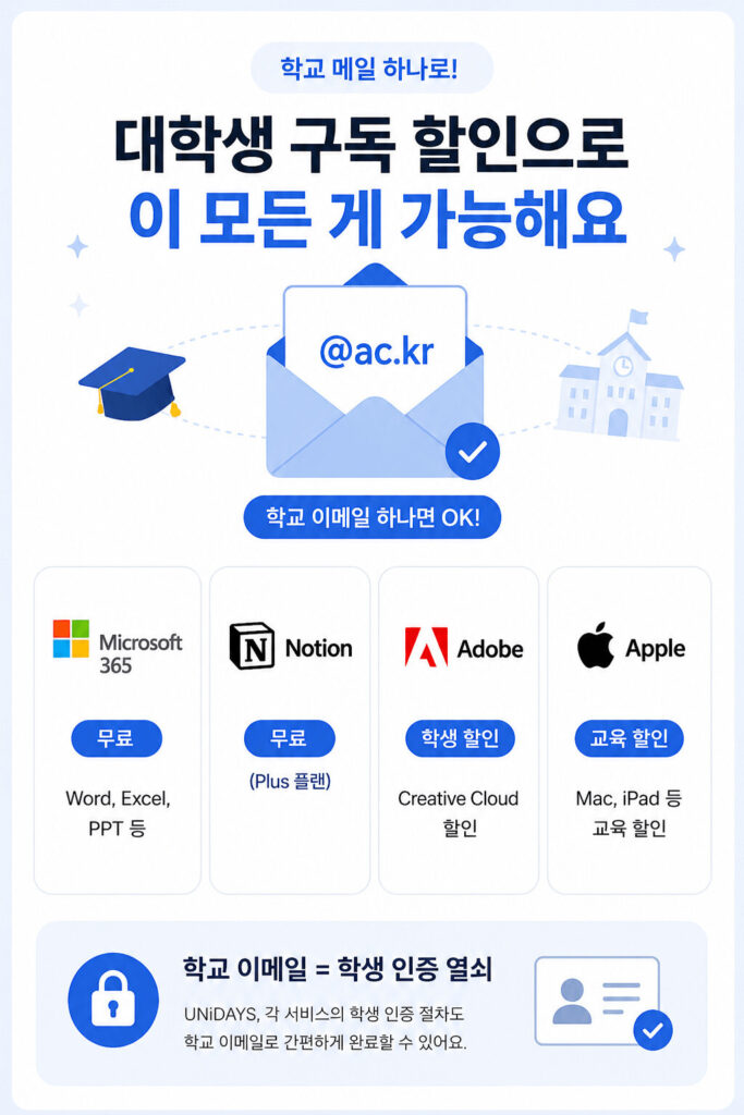 학교 이메일 하나로 오피스365, 노션, 어도비, 애플 교육할인 등 대학생 구독 할인 혜택을 받을 수 있는 서비스를 정리한 인포그래픽 이미지
