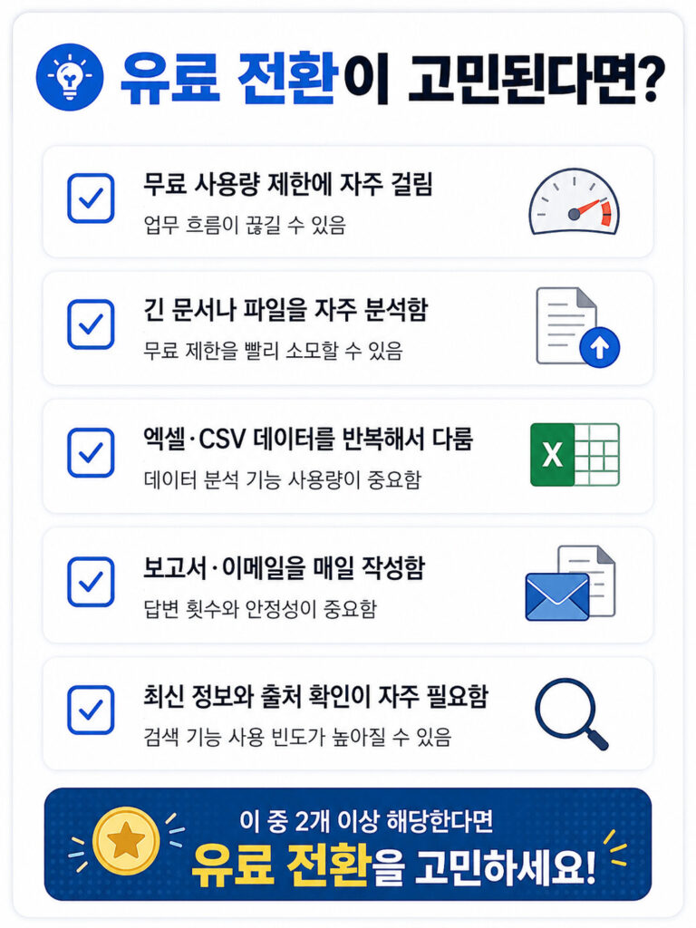 ChatGPT·Claude·Perplexity 등 AI 서비스의 유료 플랜 전환이 필요한 상황을 정리한 체크리스트 이미지로 무료 사용량 제한, 데이터 분석, 문서 작성, 검색 활용 빈도를 기준으로 판단할 수 있는 인포그래픽