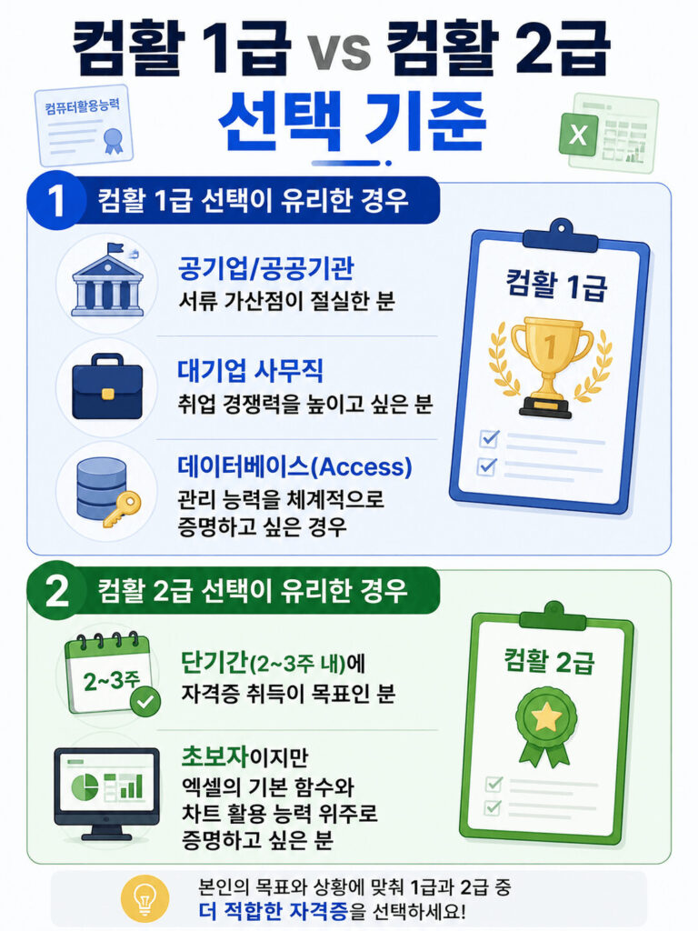 컴퓨터활용능력 1급과 2급의 선택 기준을 비교한 인포그래픽으로 공기업 가산점, 대기업 사무직 취업, 데이터베이스 활용 역량이 필요한 경우 1급을 추천하고, 단기간 취득과 엑셀 기초 활용 능력 증명이 목표라면 2급을 추천하는 이미지