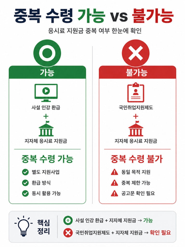 자격증 응시료 지원금 중복 수령 가능 여부를 비교한 인포그래픽으로 사설 인강 환급과 지자체 응시료 지원금은 함께 받을 수 있지만, 국민취업지원제도와 지자체 응시료 지원금은 중복 제한 가능성이 있어 공고문 확인이 필요하다는 내용을 보여주는 이미지
