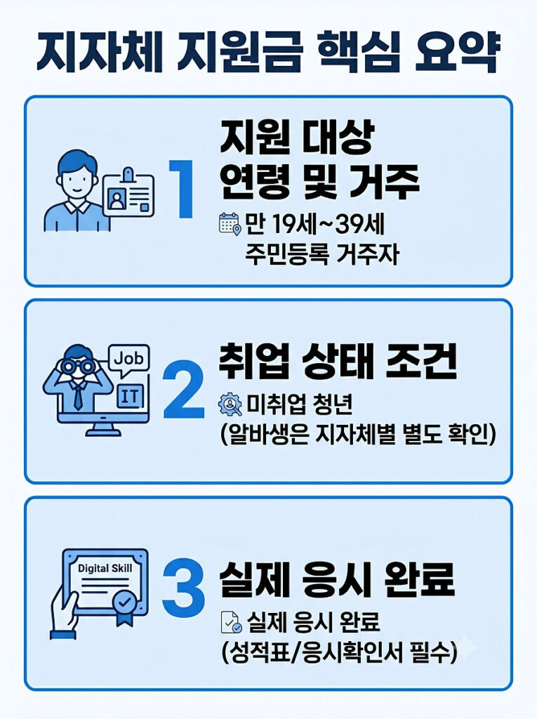 지자체 어학 시험 지원금 핵심 조건을 요약한 세로형 인포그래픽 이미지입니다. 만 19세부터 39세 주민등록 거주자 조건, 미취업 청년 조건, 실제 시험 응시 완료 및 증빙 필수 조건이 3개의 깔끔한 모듈형 카드로 위에서 아래로 명확하게 나열되어 있습니다.