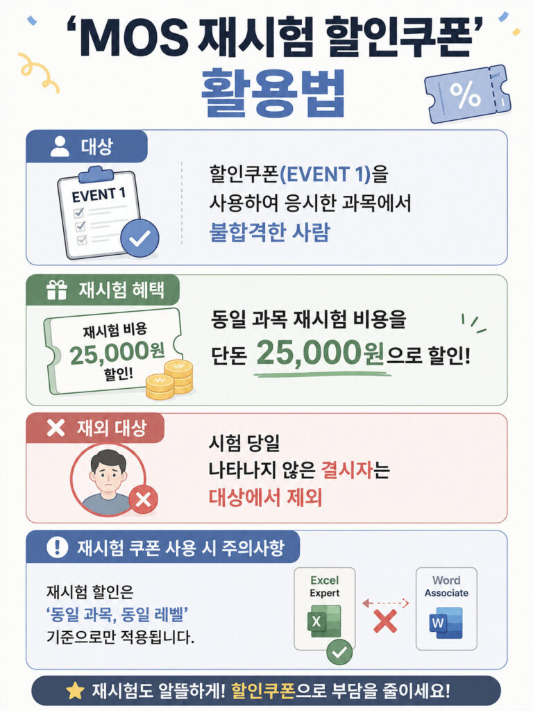 MOS 재시험 할인쿠폰 활용 방법을 설명하는 인포그래픽으로 할인쿠폰을 사용해 응시한 과목에서 불합격한 응시자가 동일 과목 재시험을 2만5천 원에 응시할 수 있으며, 결시자는 제외되고 동일 과목·동일 레벨에만 적용된다는 조건을 안내하는 이미지