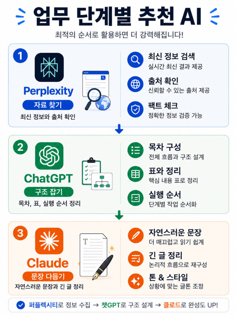 Perplexity, ChatGPT, Claude를 업무 단계별로 활용하는 방법을 정리한 인포그래픽으로 자료 조사와 출처 확인, 구조 설계, 문장 다듬기 역할을 비교한 이미지