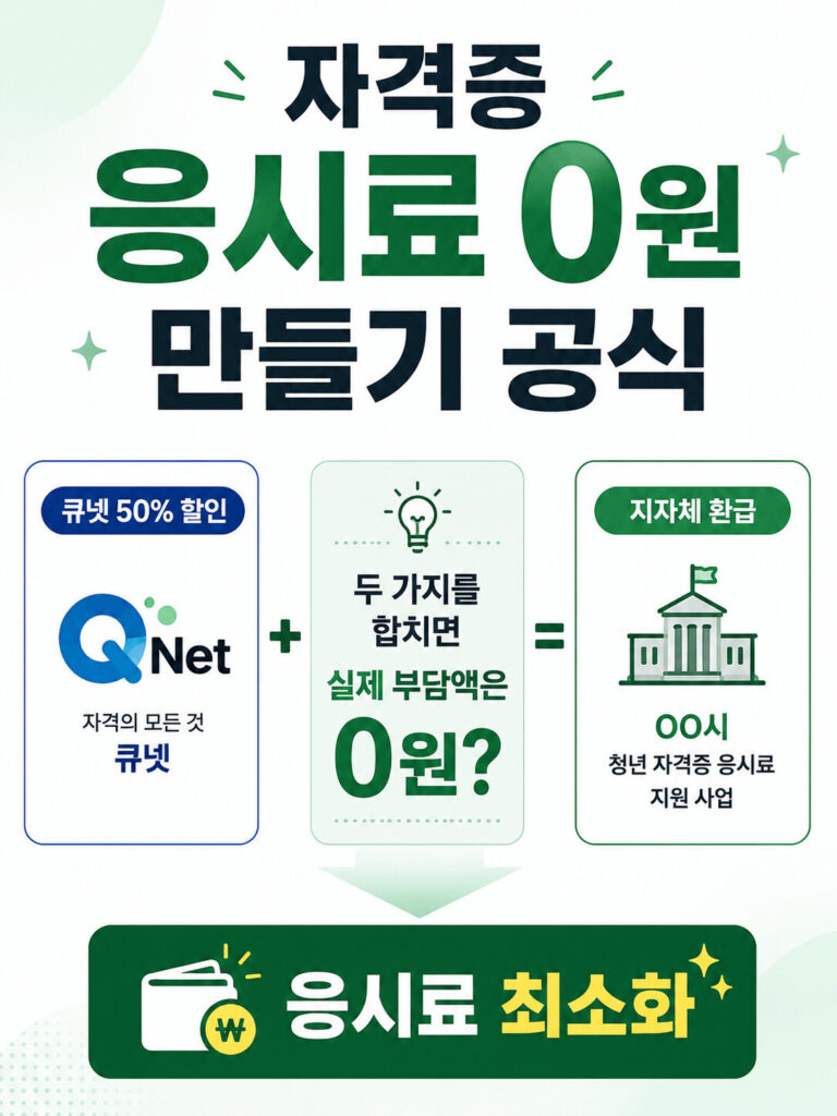 자격증 응시료를 줄이는 방법을 설명한 인포그래픽으로 큐넷 응시료 50% 할인과 지자체 자격증 응시료 지원 사업을 함께 활용해 실질적인 응시료 부담을 최소화하는 과정을 시각적으로 정리한 이미지