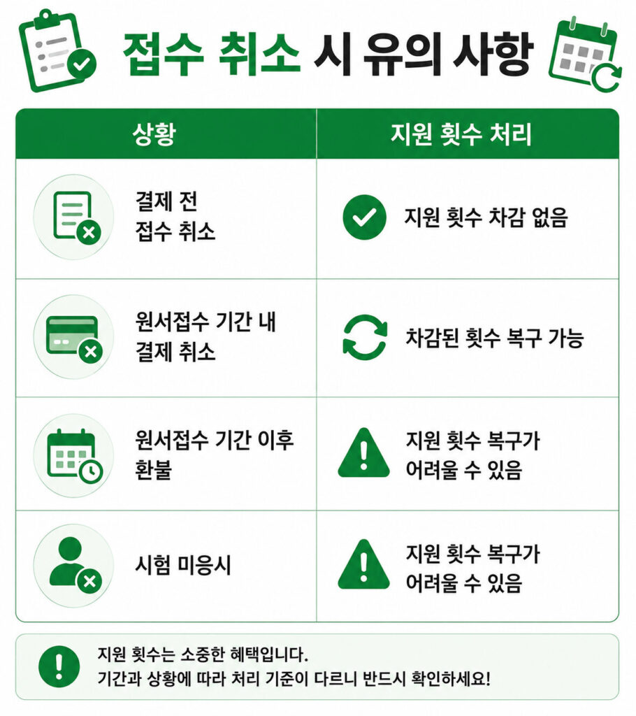 큐넷 청년 응시료 지원 신청 후 접수 취소 시 지원 횟수 처리 기준을 정리한 표 이미지로 결제 전 취소, 원서접수 기간 내 결제 취소, 기간 이후 환불, 시험 미응시 상황별 처리 내용을 안내하는 인포그래픽