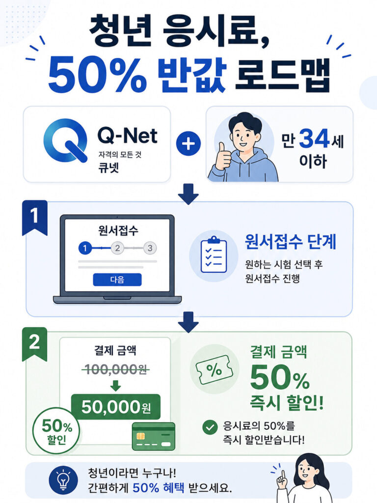 청년 큐넷 응시료 50% 할인 제도를 설명하는 인포그래픽으로 만 34세 이하 청년이 원서접수 단계에서 응시료 지원을 신청하고 결제 금액을 즉시 할인받는 과정을 한눈에 정리한 이미지