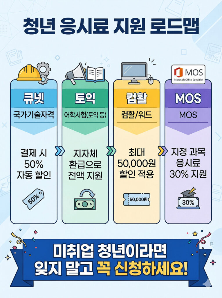 청년 응시료 지원 로드맵 인포그래픽 이미지입니다. 국가기술자격 큐넷 50% 자동 할인, 어학시험 토익 지자체 환급 전액 지원, 컴활 및 워드 최대 50,000원 할인, MOS 지정 과목 30% 지원 등 자격증별 핵심 혜택을 4개의 세로형 칸에 아이콘과 함께 직관적으로 설명하고 있으며, 하단에는 미취업 청년 신청 독려 메시지가 포함되어 있습니다.