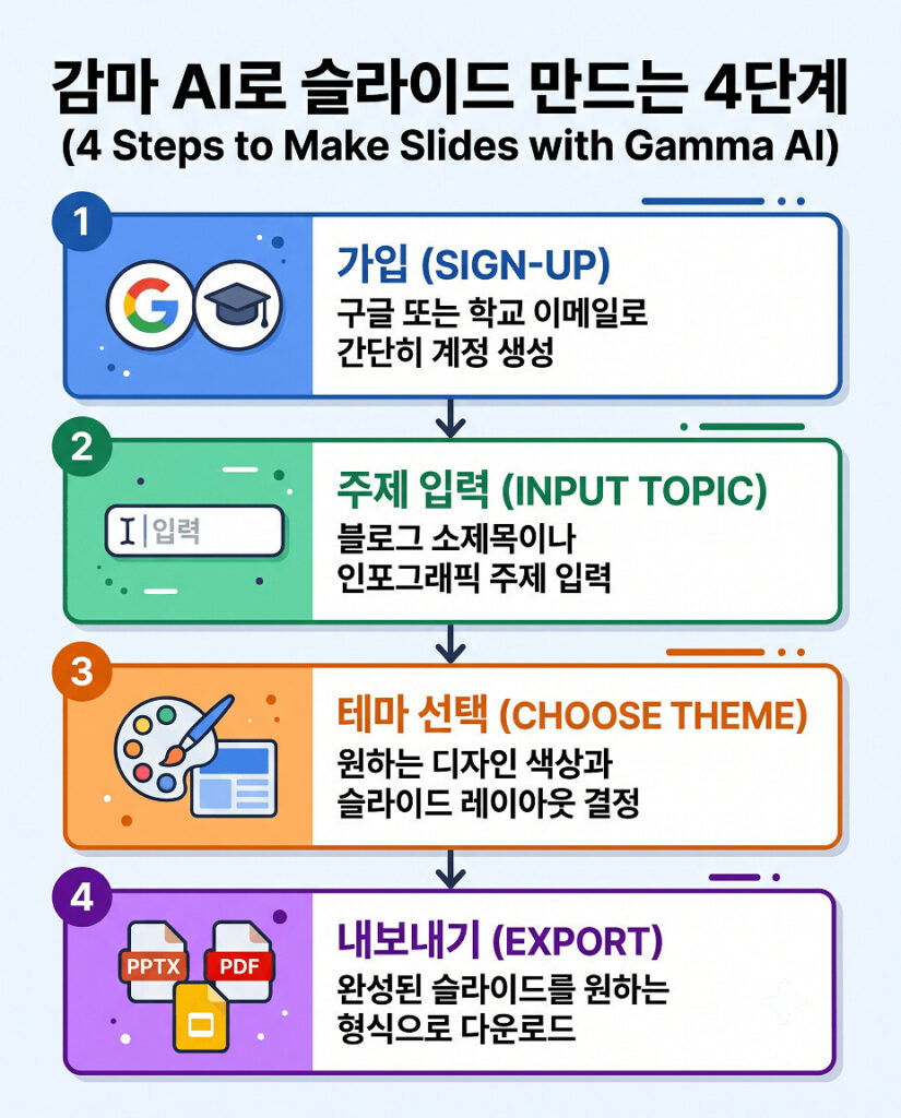 감마 AI를 활용한 PPT 슬라이드 제작 4단계 프로세스를 정리한 세로형 인포그래픽 이미지입니다. 상단에 큰 글씨로 제목이 적혀 있으며, 가입, 주제 입력, 테마 선택, 내보내기 단계가 직관적인 아이콘과 함께 위에서 아래로 흐르는 수직 레이아웃으로 가독성 높게 표현되어 있습니다.