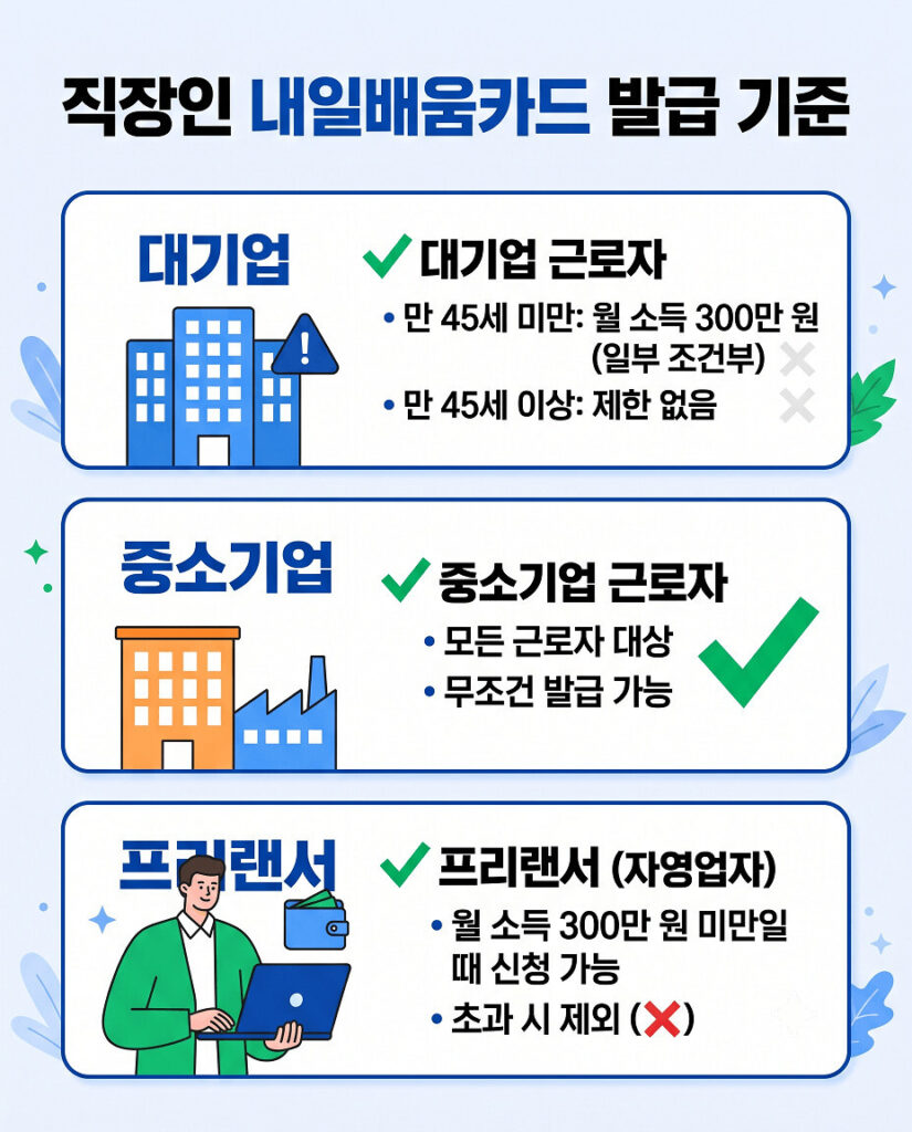 직장인 내일배움카드 발급 기준을 대기업, 중소기업, 프리랜서로 나누어 비교한 세로형 카드 뉴스 인포그래픽 이미지입니다. 중소기업은 무조건 발급 가능으로 녹색 체크표시가, 대기업과 프리랜서는 소득 및 연령 조건에 따른 제한이 붉은색 엑스표시와 느낌표로 직관적으로 표현되어 있습니다.