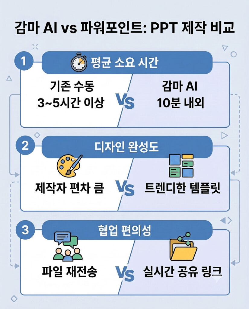 감마 AI와 기존 파워포인트의 PPT 제작 방식을 소요 시간, 디자인 완성도, 협업 편의성 세 가지 핵심 기준으로 비교하는 세로형 정보형 인포그래픽입니다. 상단에 제목이 크고 명확하게 배치되어 있으며, 각 기준별로 직관적인 아이콘과 간결한 한국어 텍스트가 위에서 아래로 수직으로 나열되어 한눈에 차이점을 파악할 수 있도록 구성되었습니다.