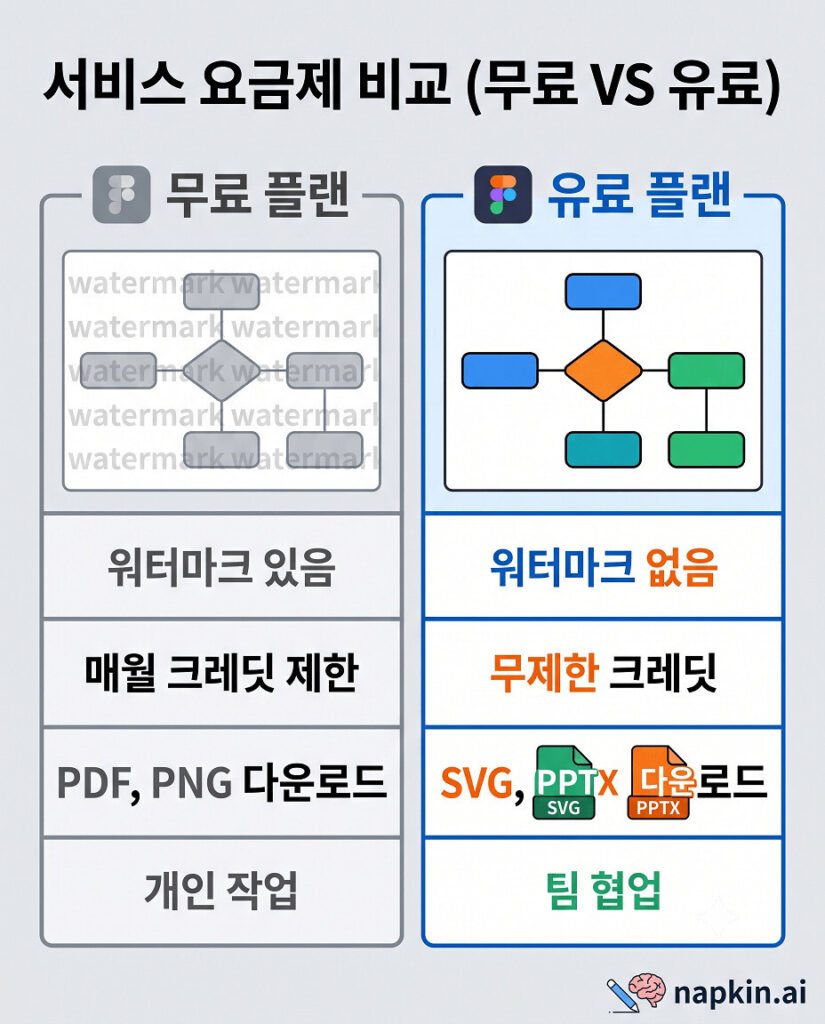 냅킨 Ai 인포그래픽 생성을 위한 무료와 유료 플랜 비교 이미지