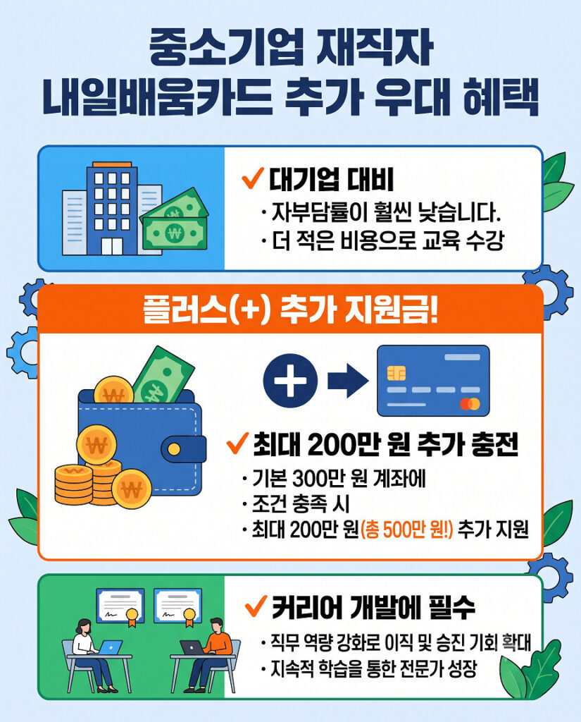 중소기업 재직자를 위한 내일배움카드 추가 우대 혜택을 정리한 세로형 2D 인포그래픽입니다. 대기업 대비 낮은 자부담률, 최대 200만 원 추가 충전 혜택 및 (총 500만 원!) 지원금 정보, 그리고 커리어 개발에 필수적인 직무 역량 강화 예시 등을 아이콘과 함께 위아래 수직 구조로 명확하게 보여줍니다.