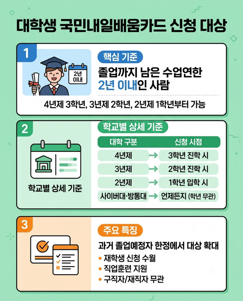 고용노동부의 대학생 국민내일배움카드 신청 대상을 정리한 세로형 인포그래픽입니다. '졸업까지 2년 이내'라는 핵심 기준과 함께 4년제(3학년), 3년제(2학년), 2년제(1학년), 사이버대/방통대(상시) 등 학교별 상세 신청 시점을 명확한 아이콘과 그래픽으로 설명합니다.
