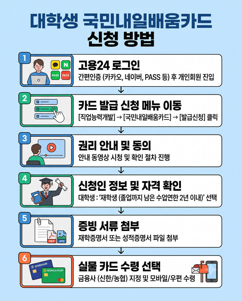 고용24를 통한 대학생 국민내일배움카드 신청 방법을 6단계로 정리한 인포그래픽입니다. 로그인, 카드 발급 메뉴 이동, 권리 안내 동의, 자격 확인, 재학증명서 등 증빙 서류 첨부, 실물 카드 수령 선택 순서의 절차를 직관적인 수직 플랫 디자이너로 보여줍니다.